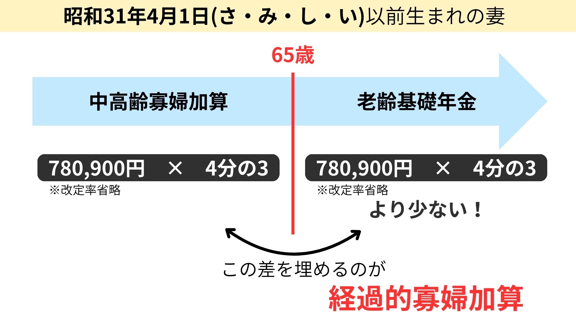 経過 的 寡婦 加算